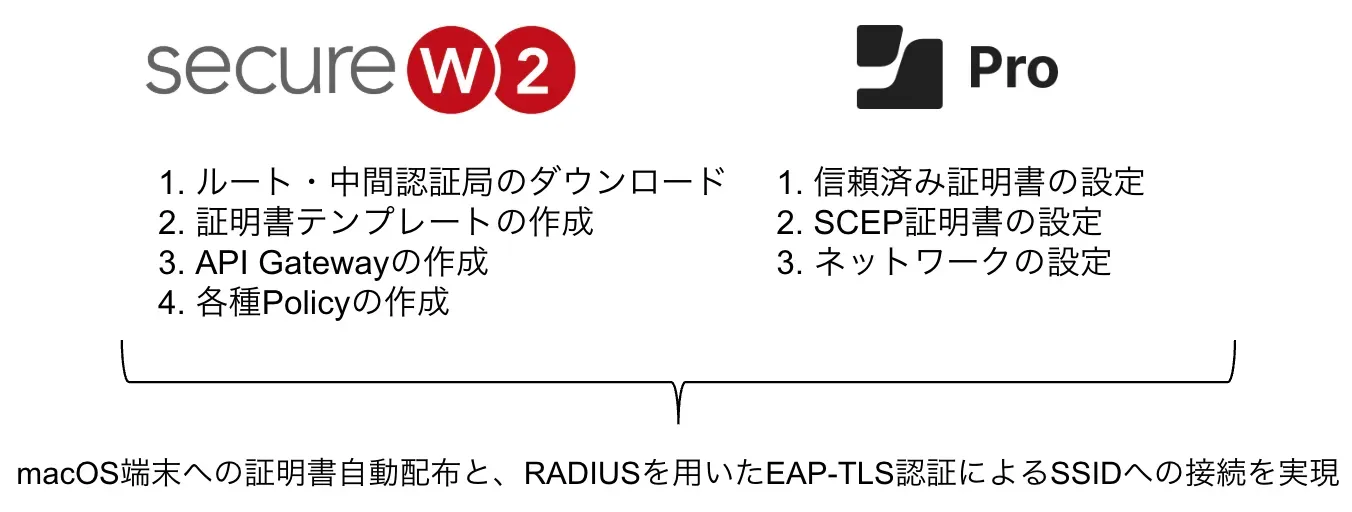 作業概要構成図