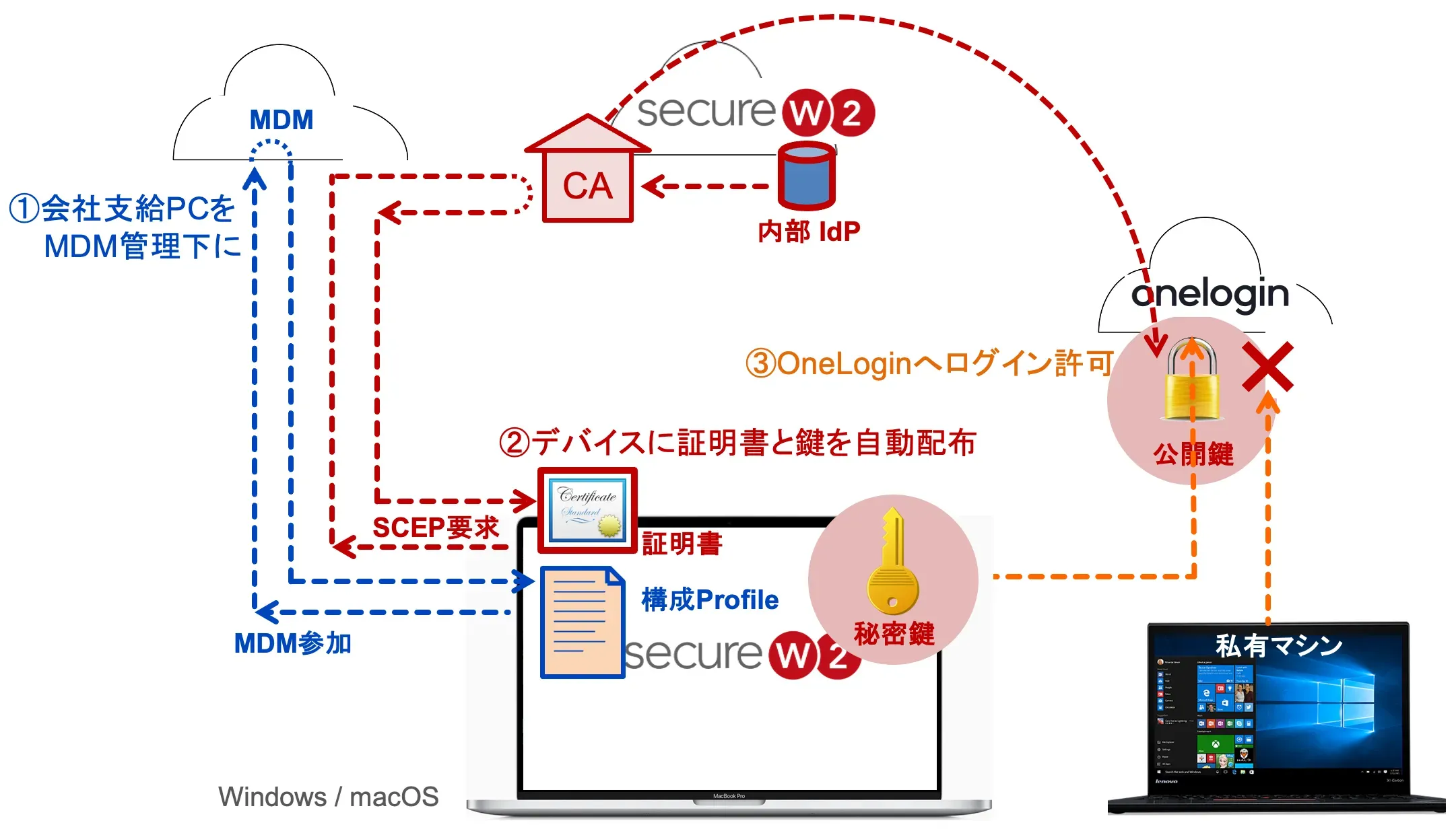 IDaaS認証の図