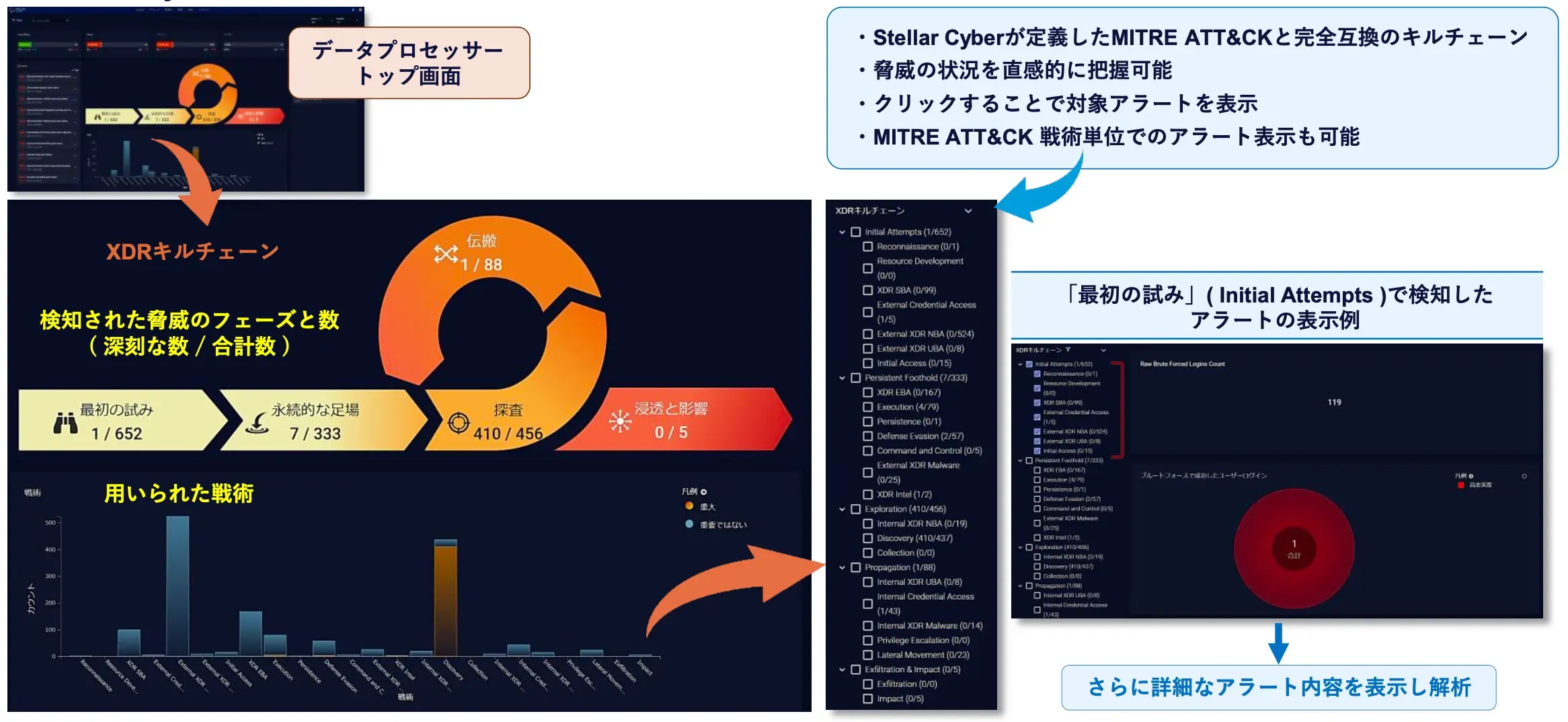 Stellar Cyber XDRキルチェーン