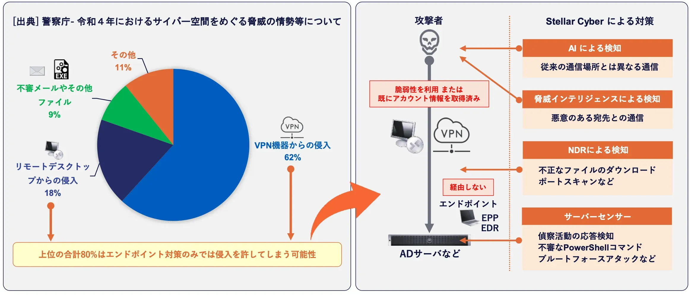 エンドポイントを経由しない脅威