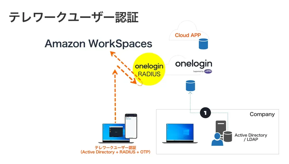 OneLogin RADIUSを使用した構成図