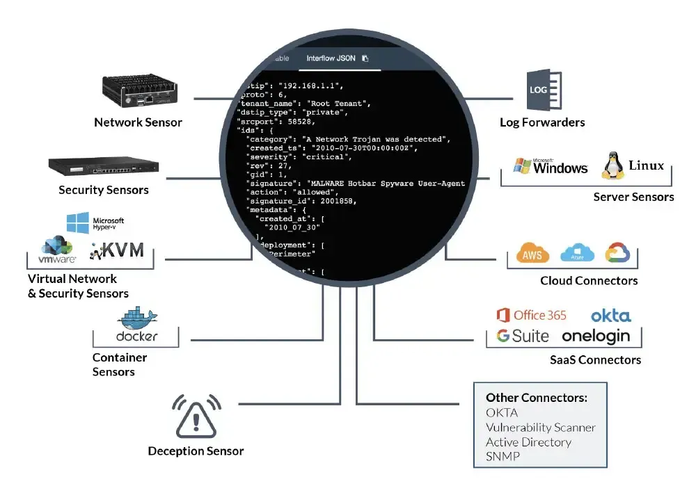 Stellar Cyber Open XDRの分析対象