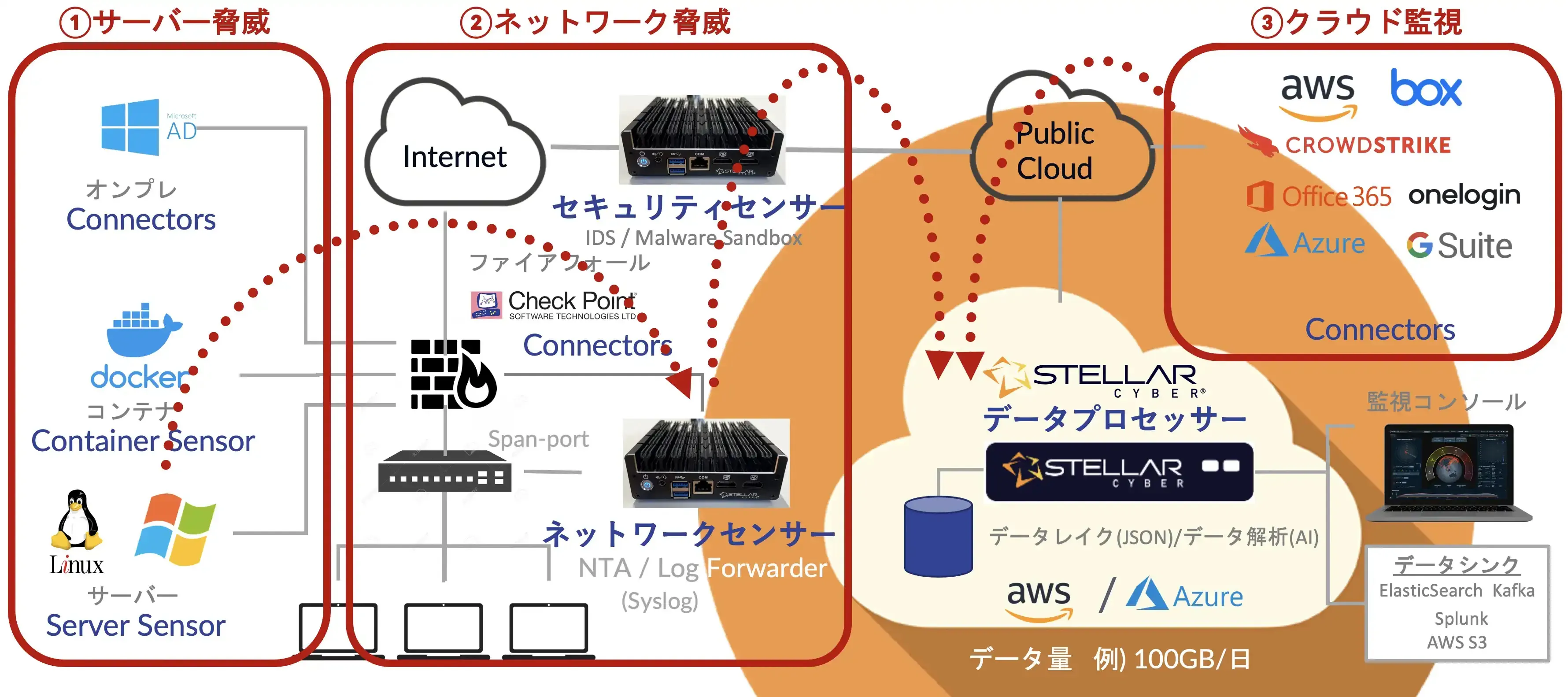 ネットワーク構成の例
