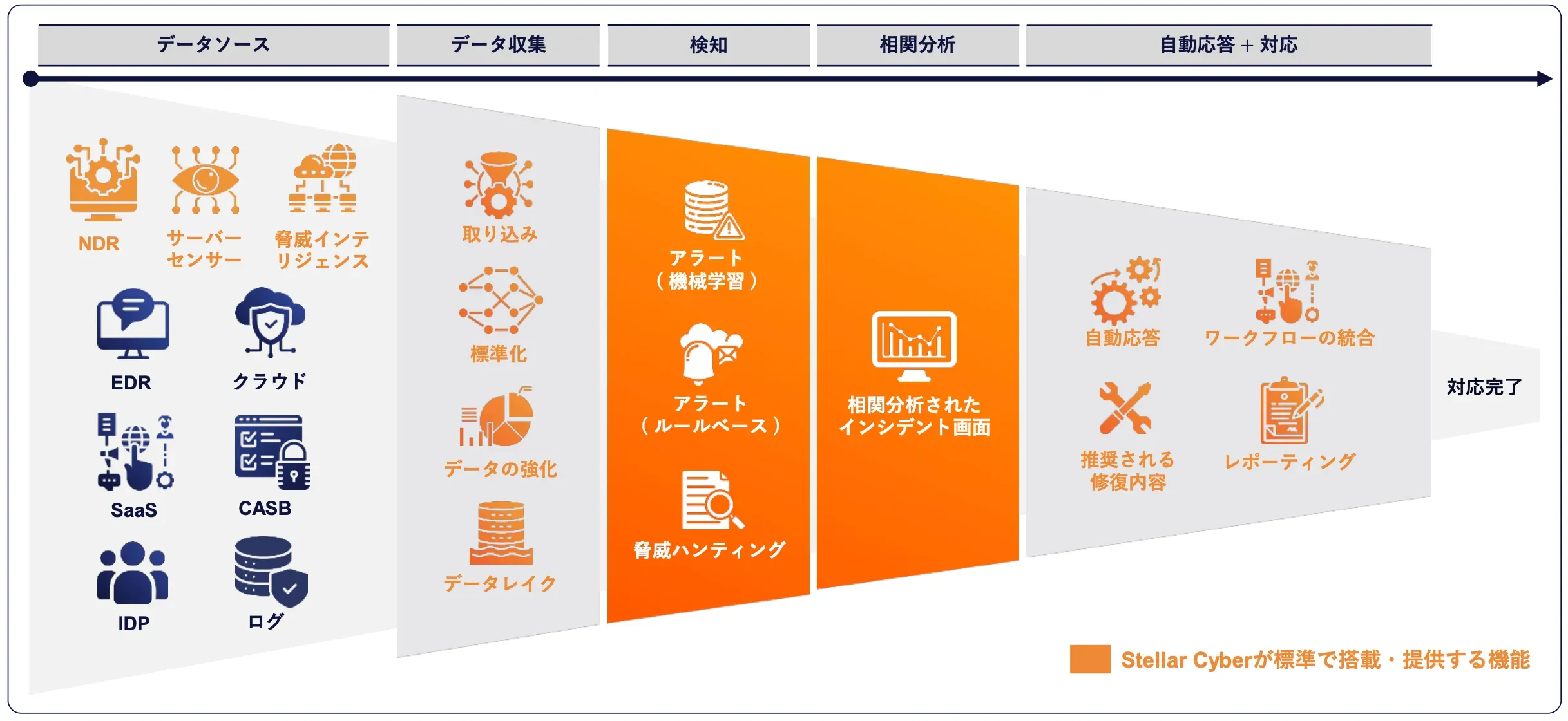 Stellar Cyberが標準で搭載・提供する機能