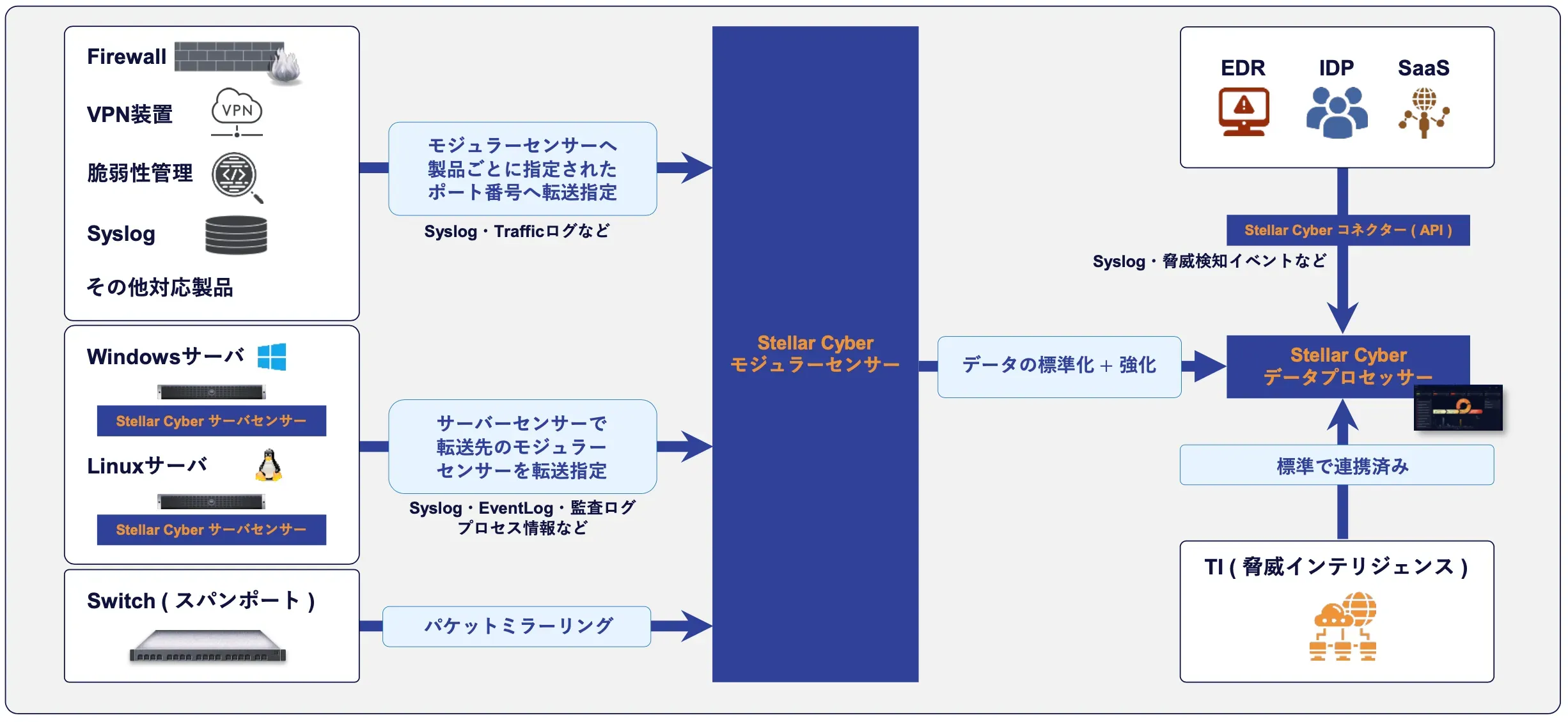 短時間で開始可能なデータの収集
