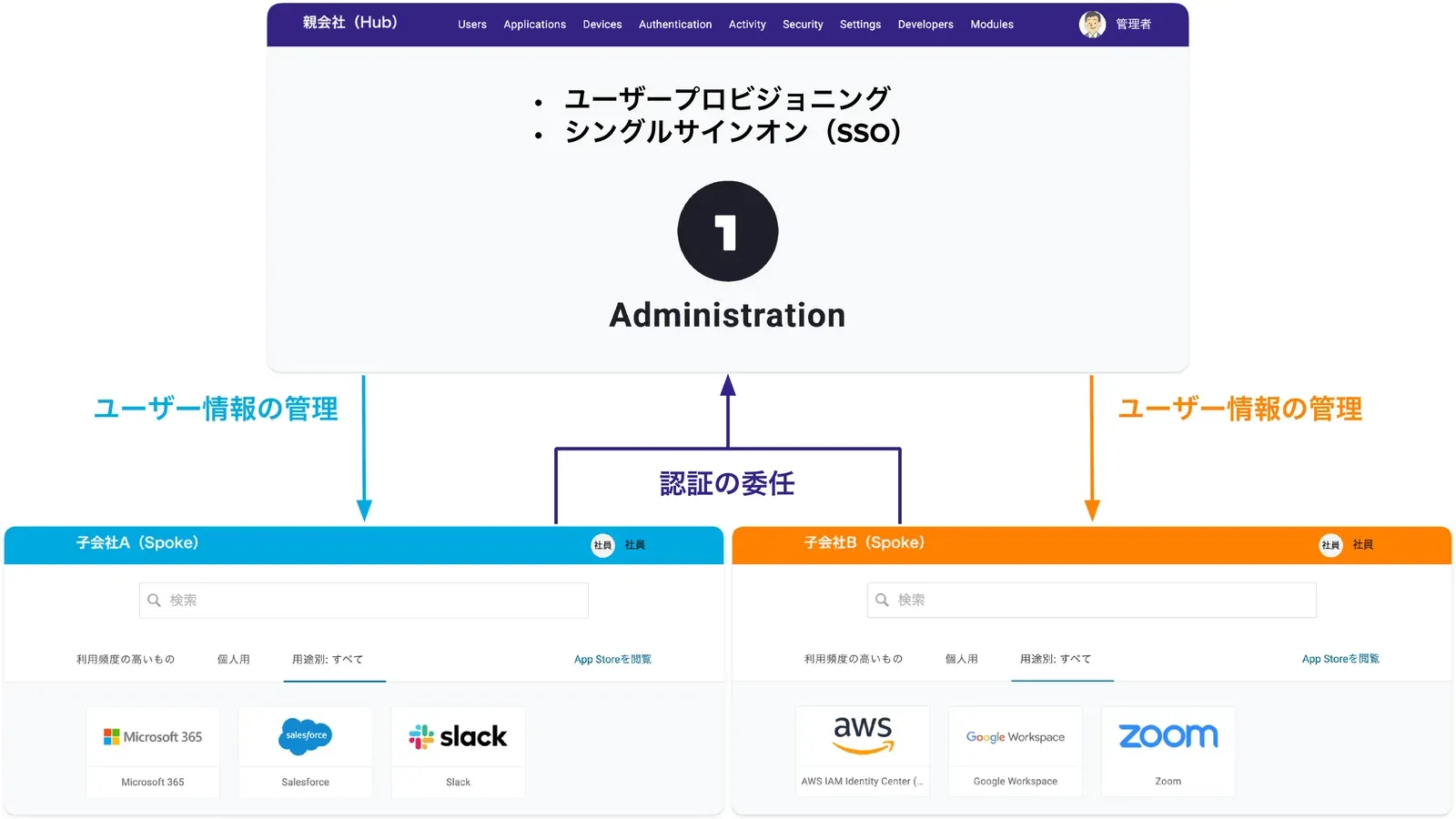 親会社のOneLoginから子会社のOneLoginへユーザー情報を連携するハブ＆スポーク構成