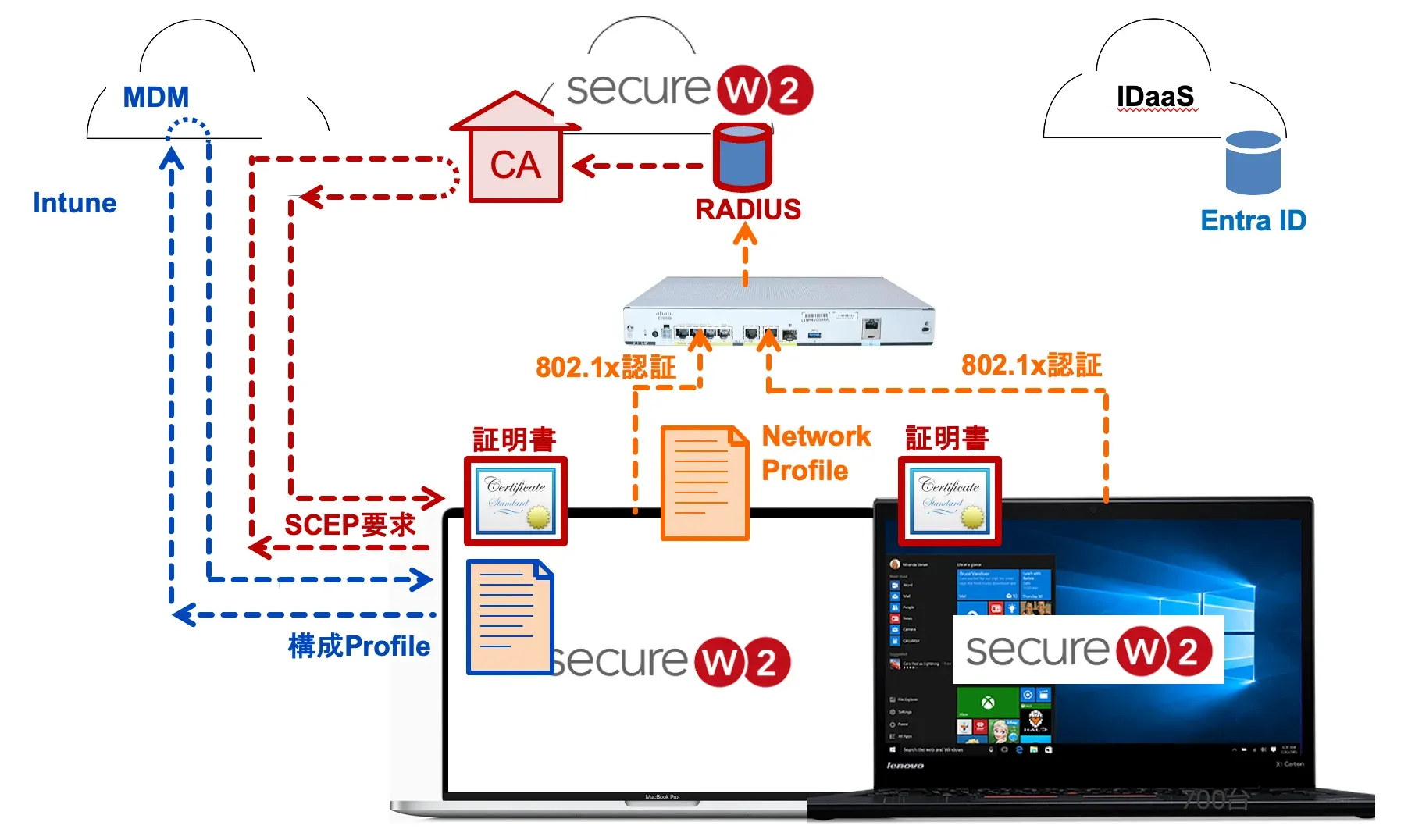 有線LAN 802.1Xの構成