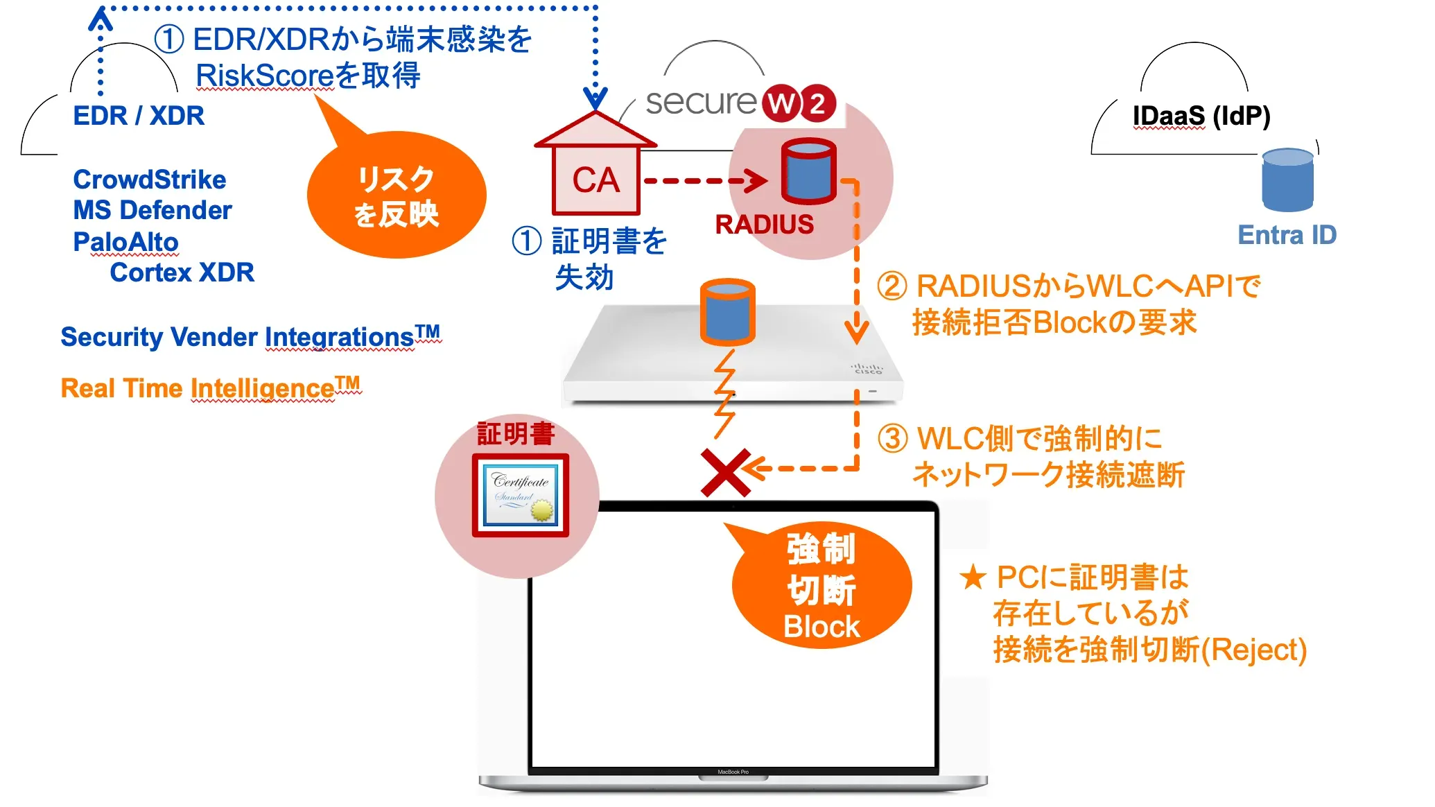 EDRスコア連動の遮断フロー