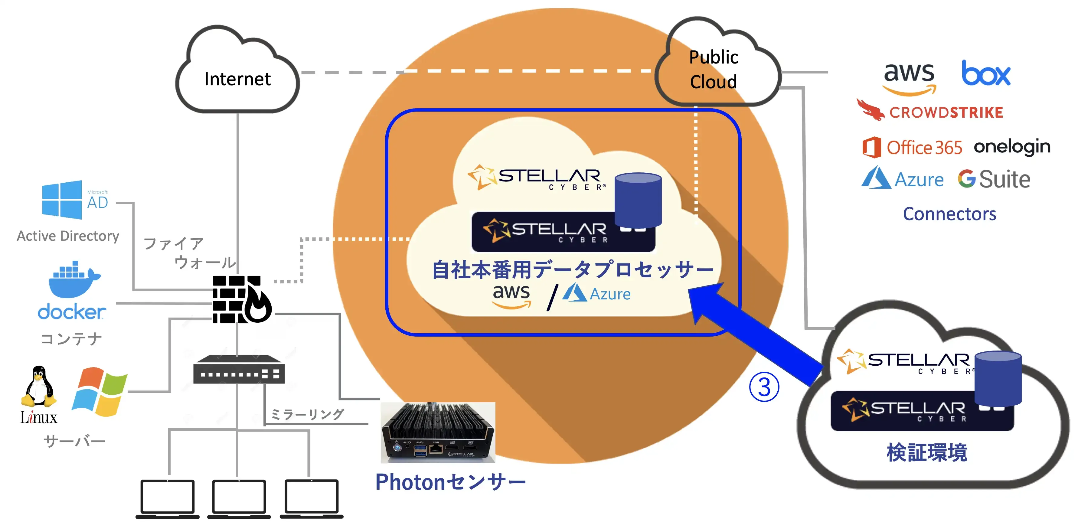 Stellar Cyber構成図例
