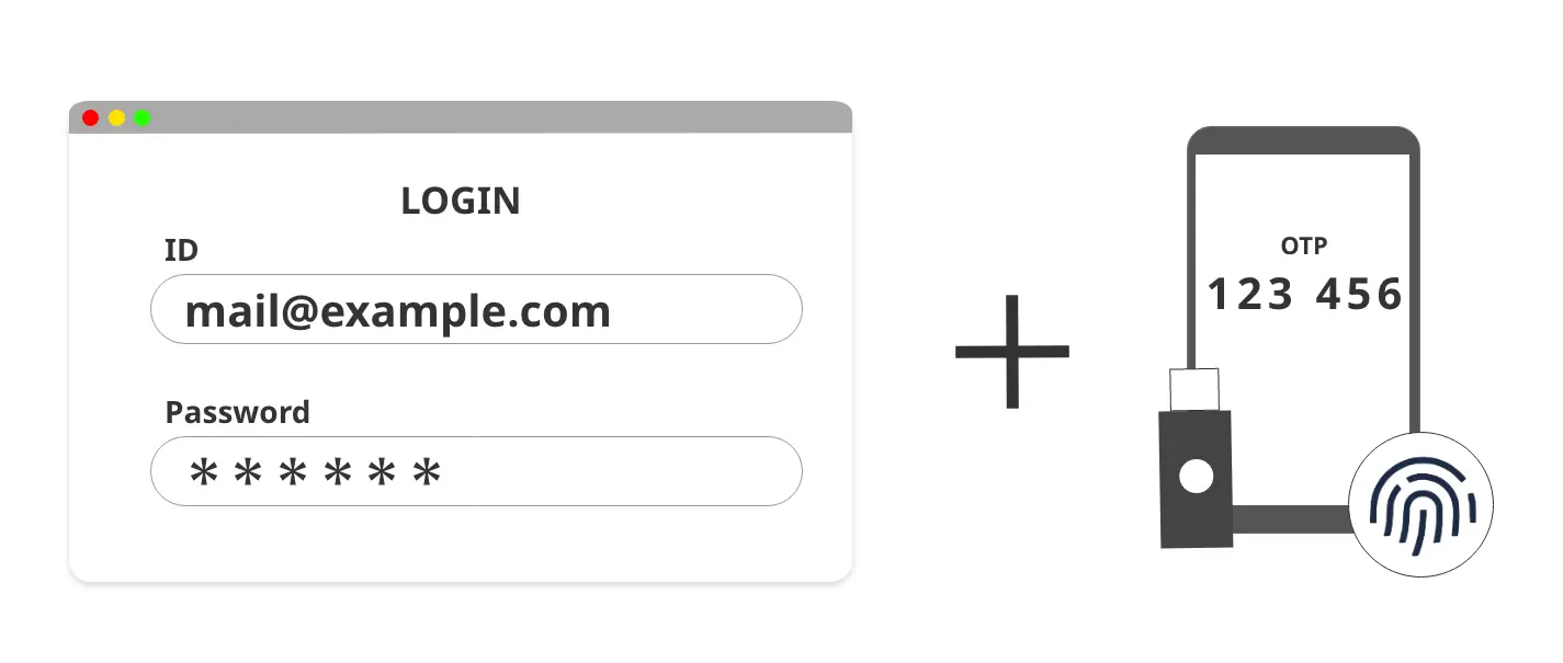 MFAの説明 IDとパスワードに加えて1つ認証要素を要求している