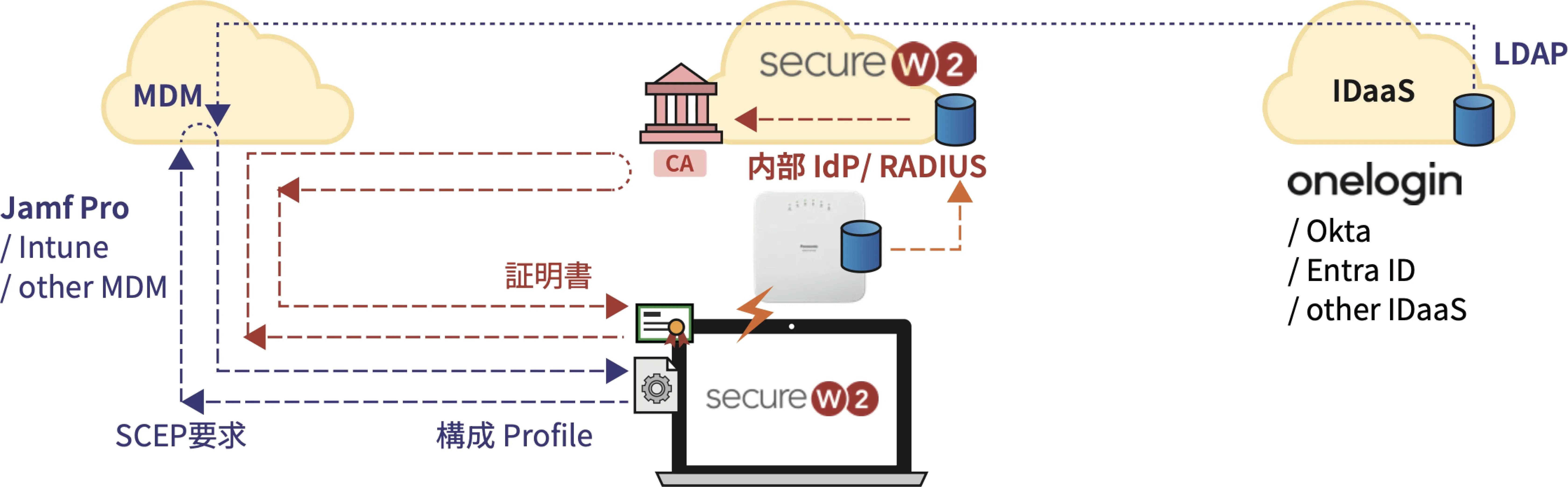 クラウドRADIUS認証 for Panasonic AIRRECT Wi-Fi