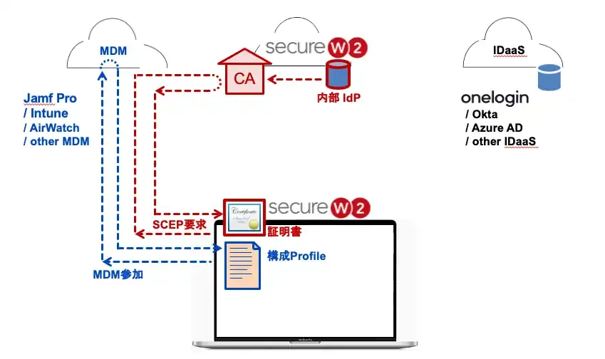 自社SaaSサービス（SP）との疎通確認