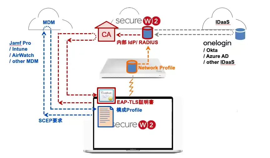 自社SaaSサービス（SP）との疎通確認