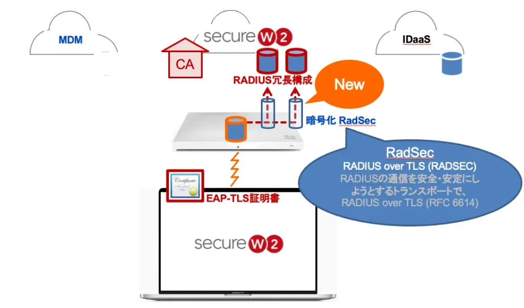 安全なRADIUS要求が可能