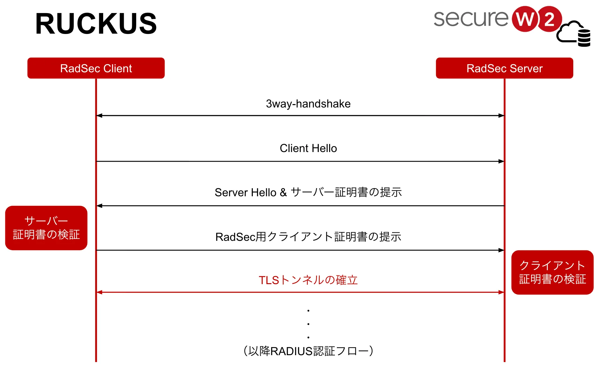 RadSec認証のシーケンス図