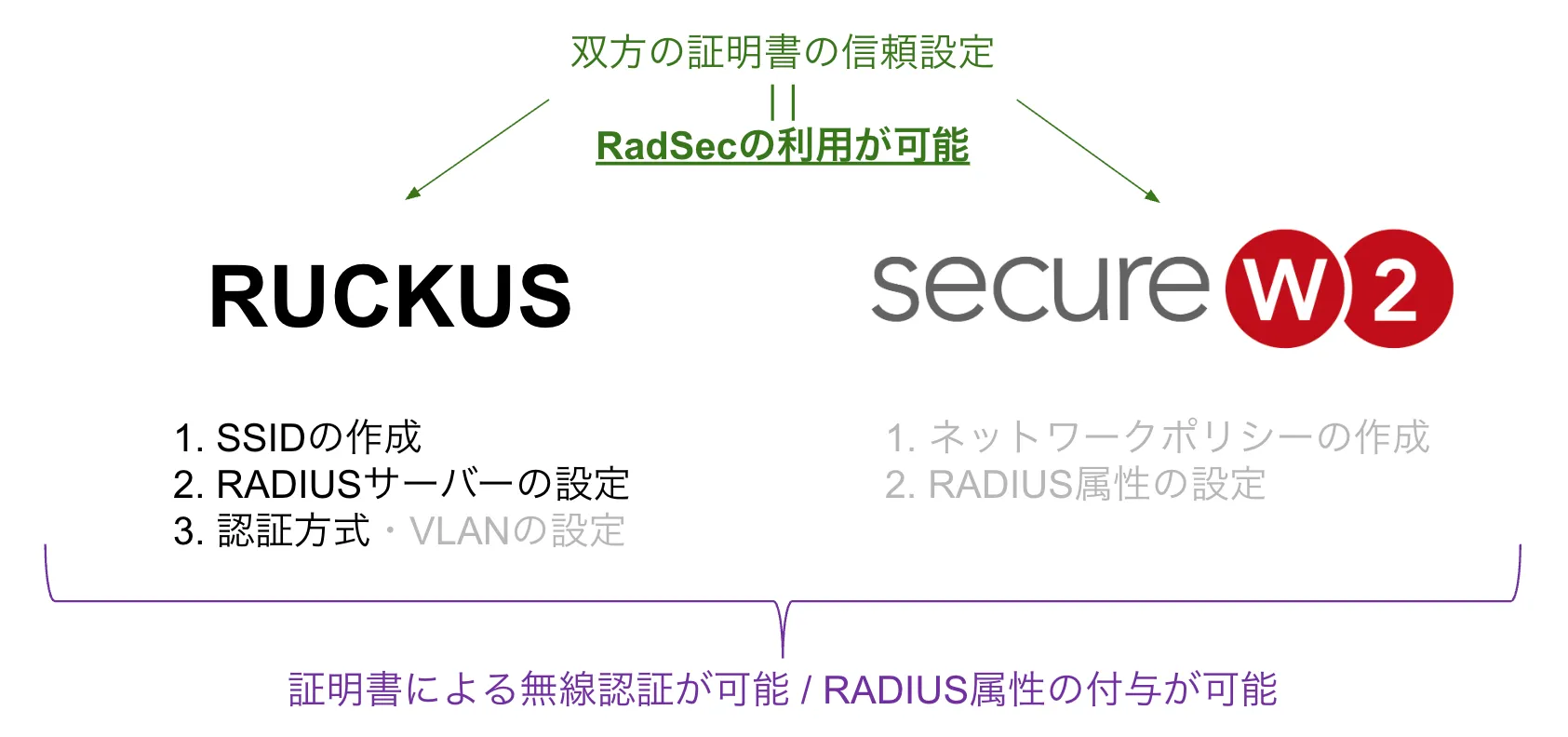 RUCKUS APとSecureW2で行うRadSec設定の主な作業内容