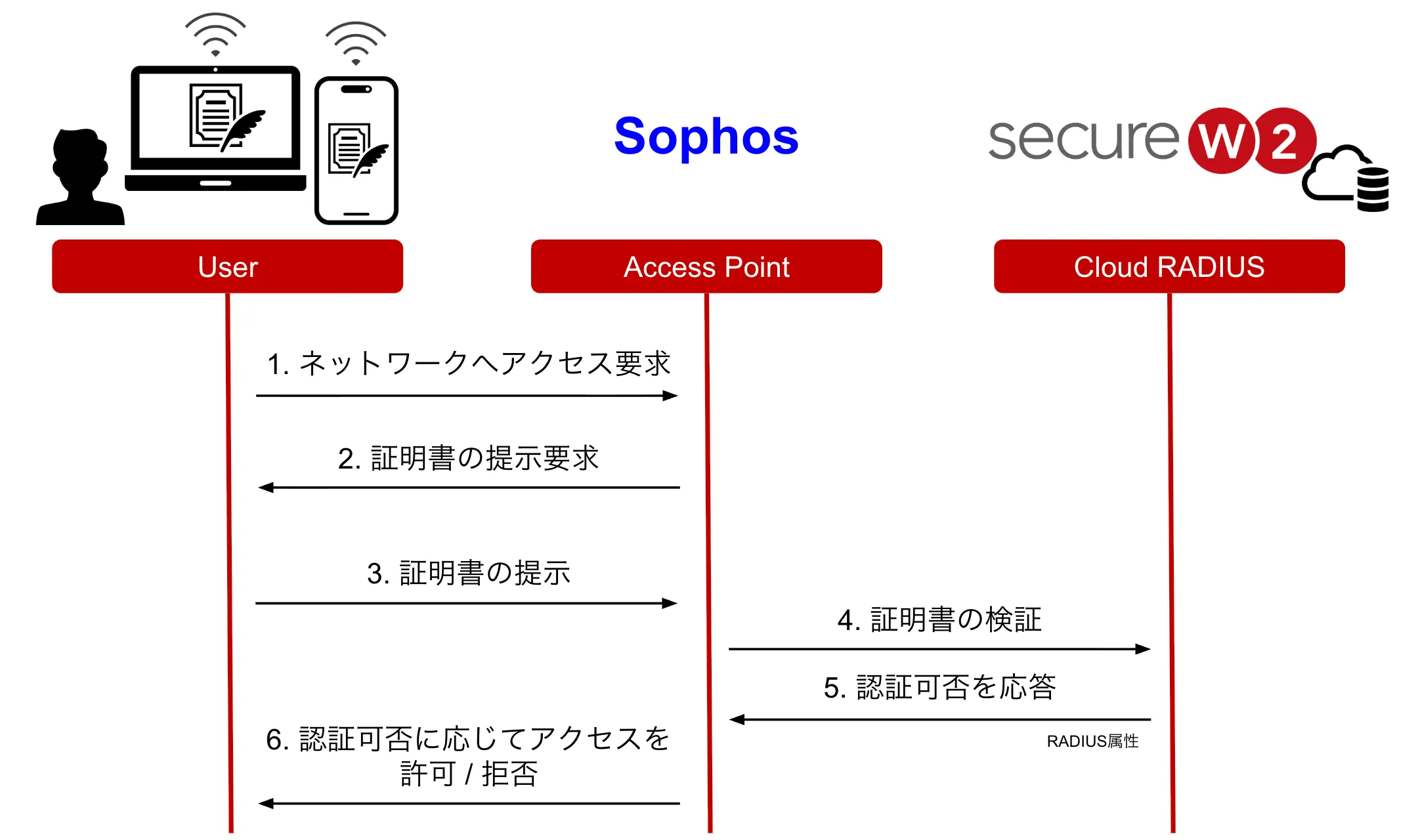IEEE802.1X EAP-TLS認証のシーケンス図
