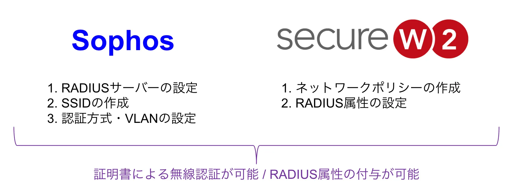 Sophos APとSecureW2で行う主な作業内容