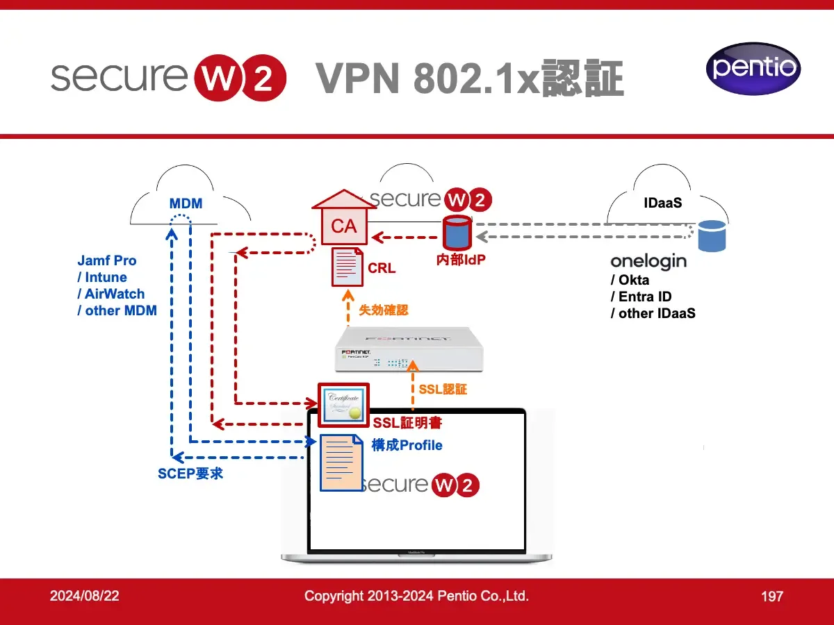 SecureW2セミナースライドの一例