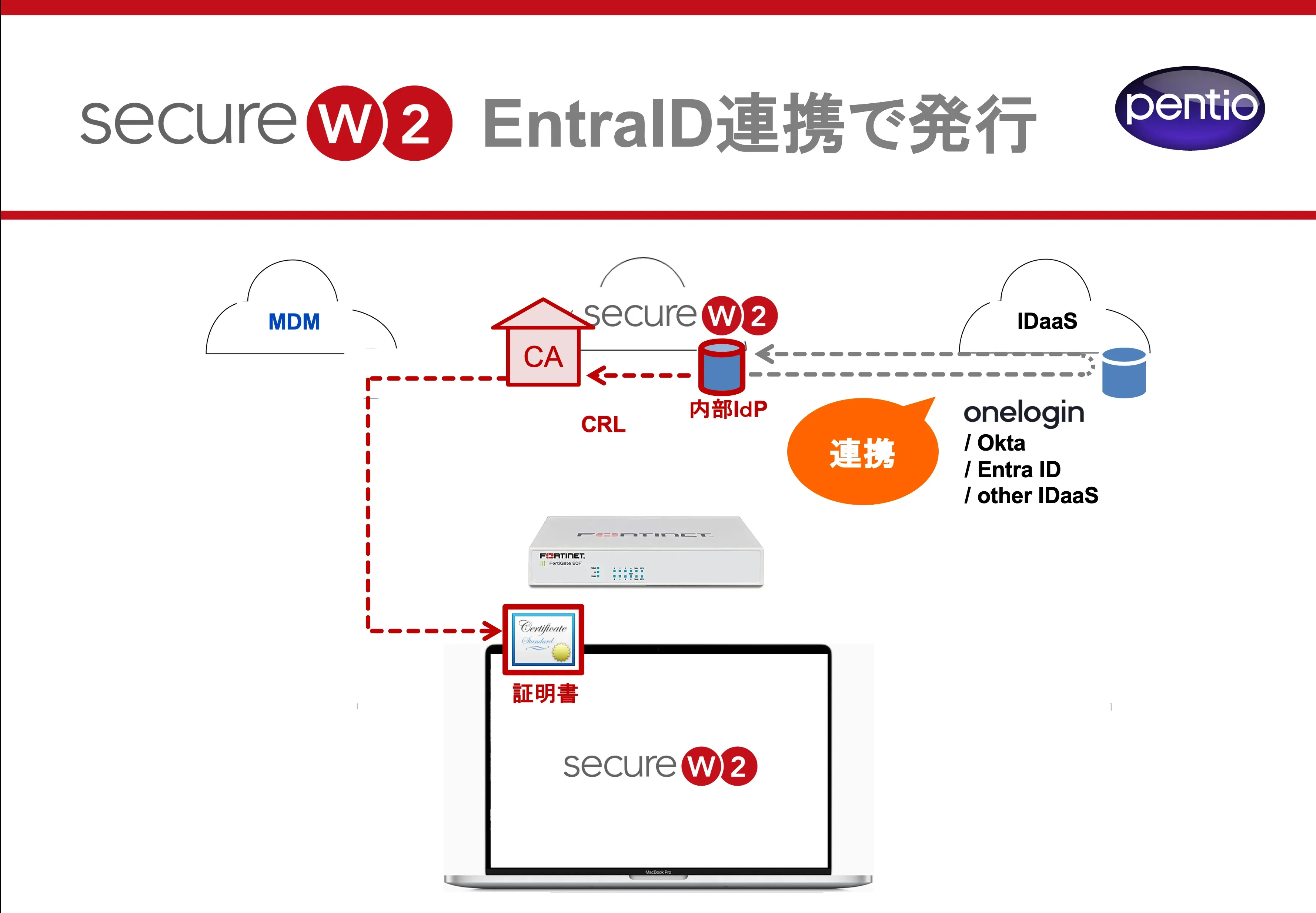 SecureW2セミナースライドの一例
