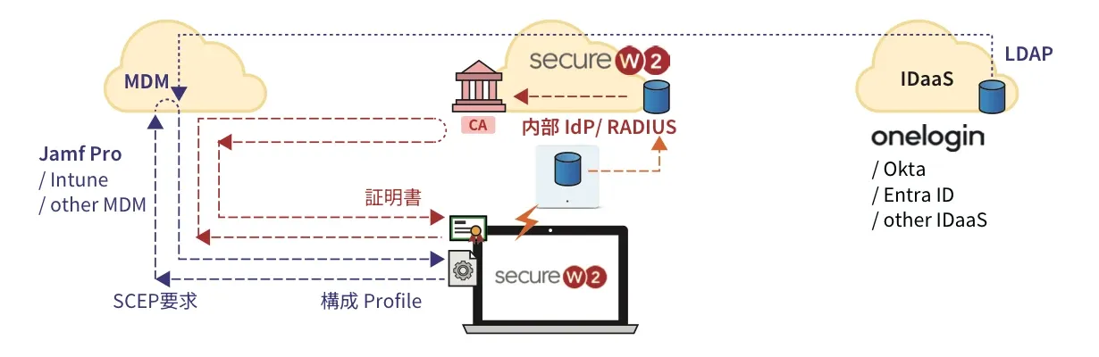 クラウドRADIUS認証 for Sophos Wireless 構成図