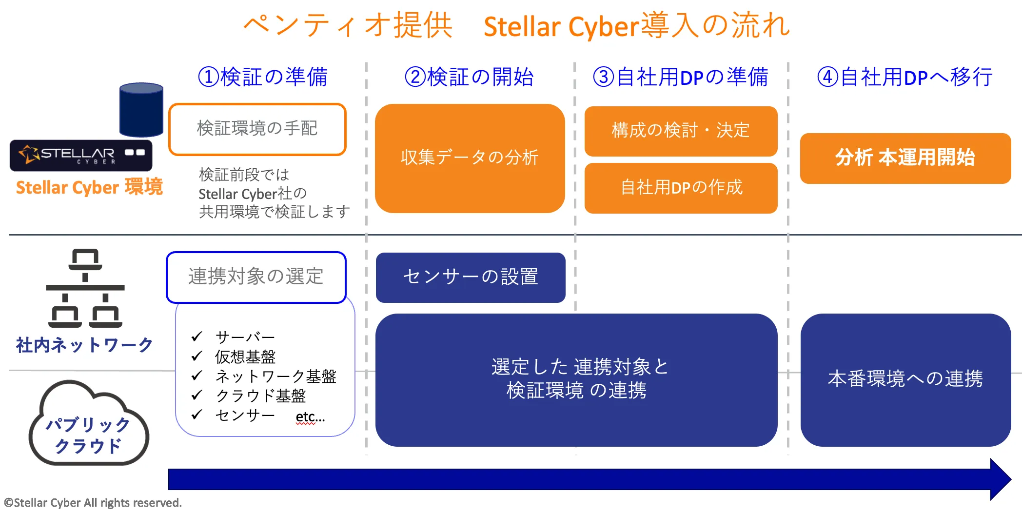 導入支援コンサルティング