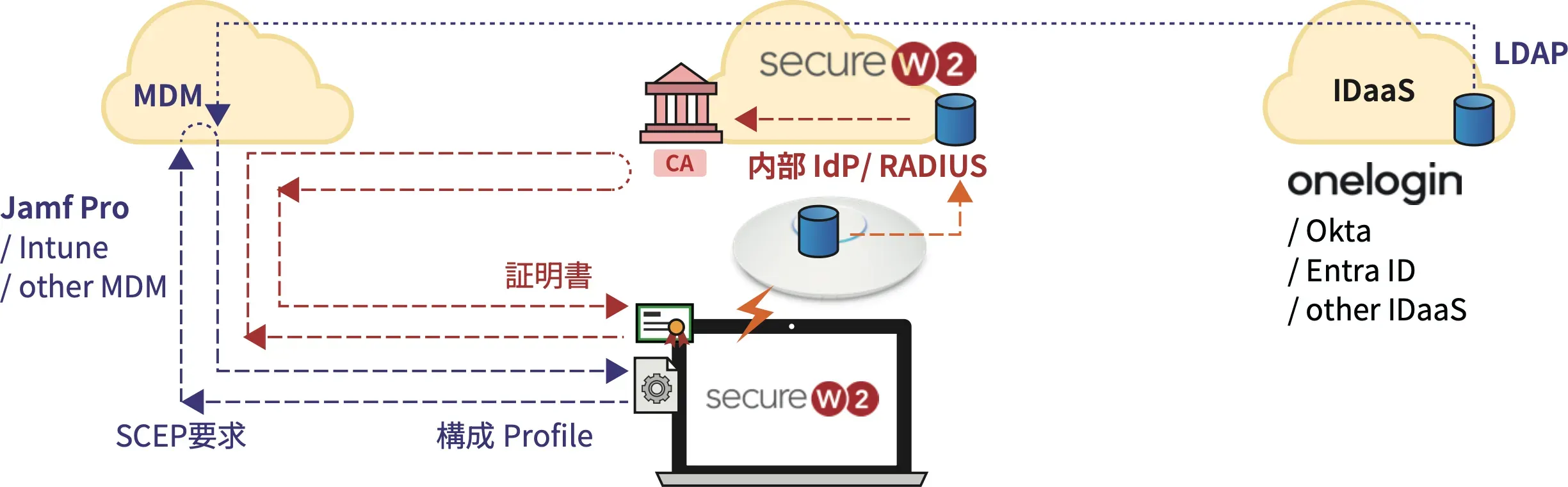 クラウドRADIUS認証 for Ubiquiti UniFi